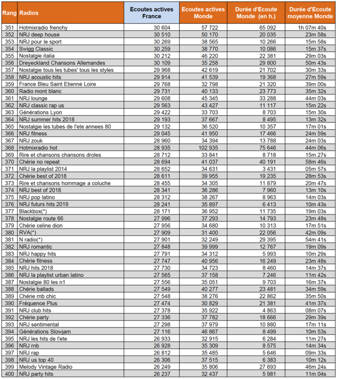 Numérique : l’écoute de la radio a progressé de 8% en un an Numérique : l’écoute de la radio a progressé de 8% en un an