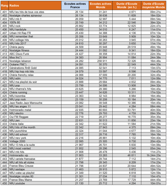 Numérique : l’écoute de la radio a progressé de 8% en un an Numérique : l’écoute de la radio a progressé de 8% en un an