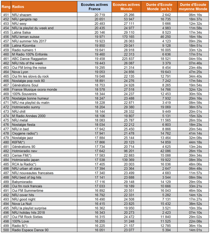 Numérique : l’écoute de la radio a progressé de 8% en un an Numérique : l’écoute de la radio a progressé de 8% en un an