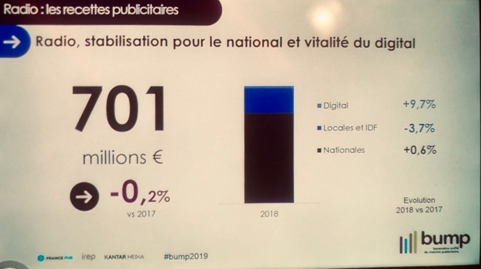 Marché de la publicité : bonne résistance de la radio en 2018 Marché de la publicité : bonne résistance de la radio en 2018