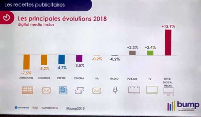 Marché de la publicité : bonne résistance de la radio en 2018 Marché de la publicité : bonne résistance de la radio en 2018