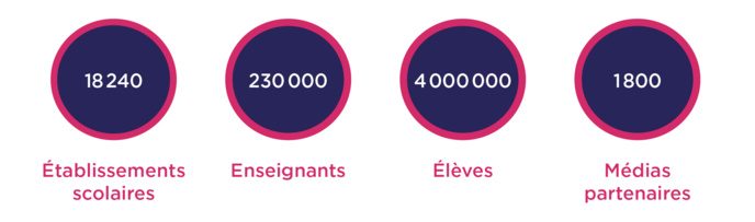 Plus de 18 000 établissements ont participé à la Semaine de la Presse Plus de 18 000 établissements ont participé à la Semaine de la Presse