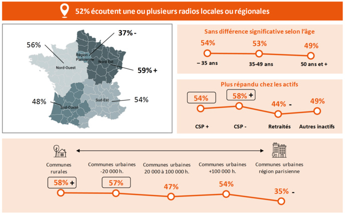 Etude IFOP / SIRTI : les Français sont attachés aux radios des territoires Etude IFOP / SIRTI : les Français sont attachés aux radios des territoires