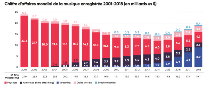 Global Music Report : une progression de 9.7% du revenu global Global Music Report : une progression de 9.7% du revenu global