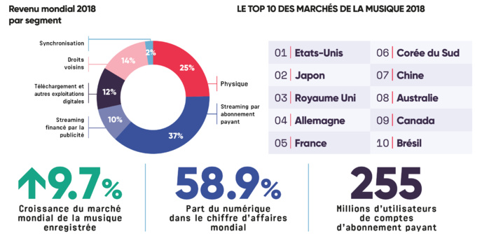 Global Music Report : une progression de 9.7% du revenu global Global Music Report : une progression de 9.7% du revenu global