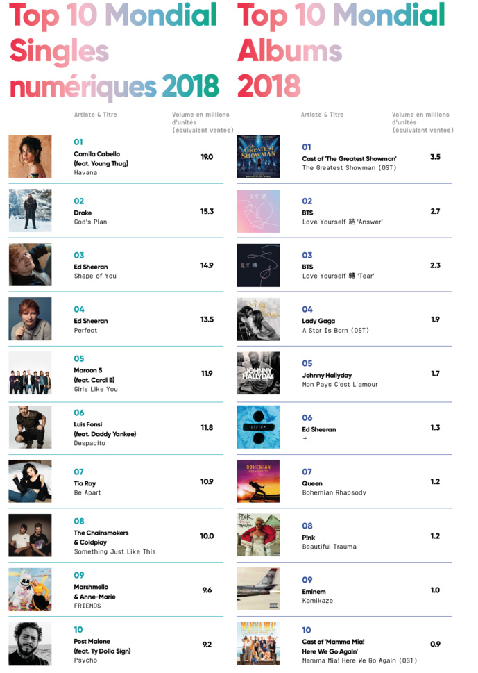 Global Music Report : une progression de 9.7% du revenu global Global Music Report : une progression de 9.7% du revenu global