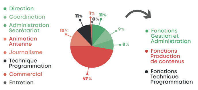 État des lieux des radios associatives de Bretagne État des lieux des radios associatives de Bretagne