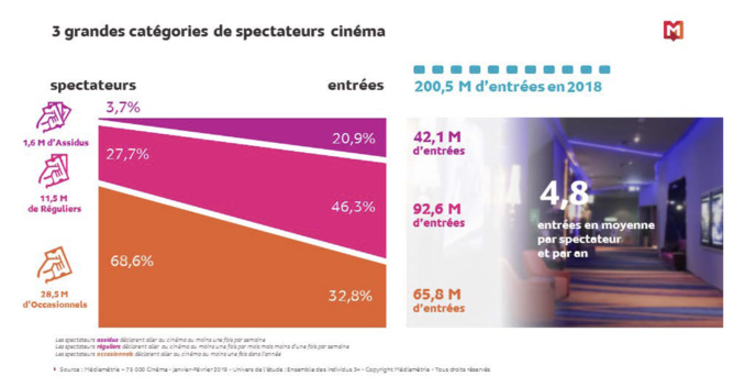 Le succès du cinéma se confirme Le succès du cinéma se confirme
