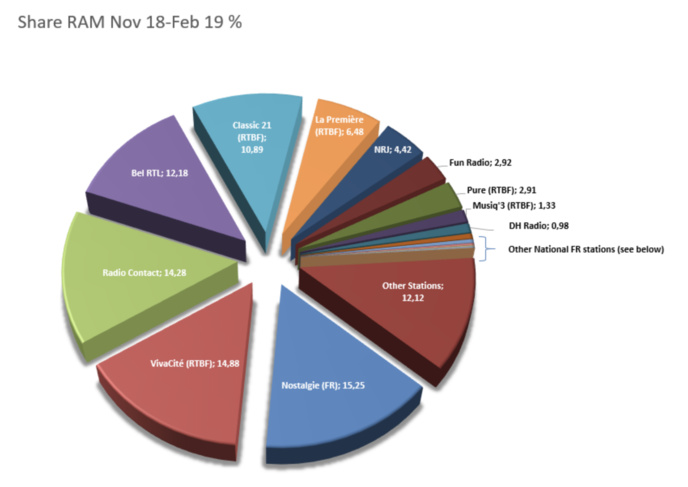 CIM Radio : les nouvelles audiences en Belgique CIM Radio : les nouvelles audiences en Belgique