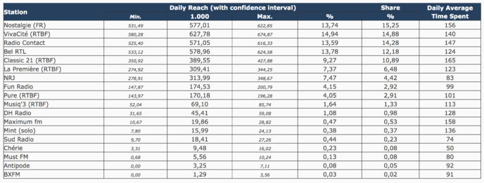 CIM Radio : les nouvelles audiences en Belgique CIM Radio : les nouvelles audiences en Belgique