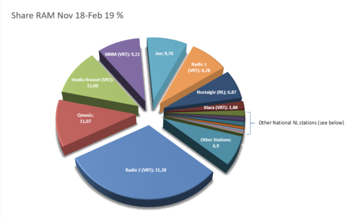 CIM Radio : les nouvelles audiences en Belgique CIM Radio : les nouvelles audiences en Belgique