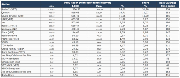 CIM Radio : les nouvelles audiences en Belgique CIM Radio : les nouvelles audiences en Belgique