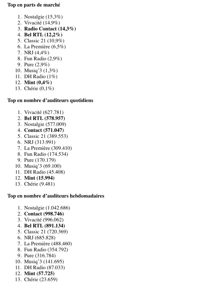 CIM Radio : Radio Contact et Bel RTL font le bilan CIM Radio : Radio Contact et Bel RTL font le bilan