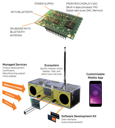 Frontier Smart Technologies launches world's first integrated Smart Radio Chip