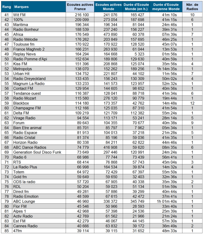 Les flux des radios les plus puissants sur le web Les flux des radios les plus puissants sur le web
