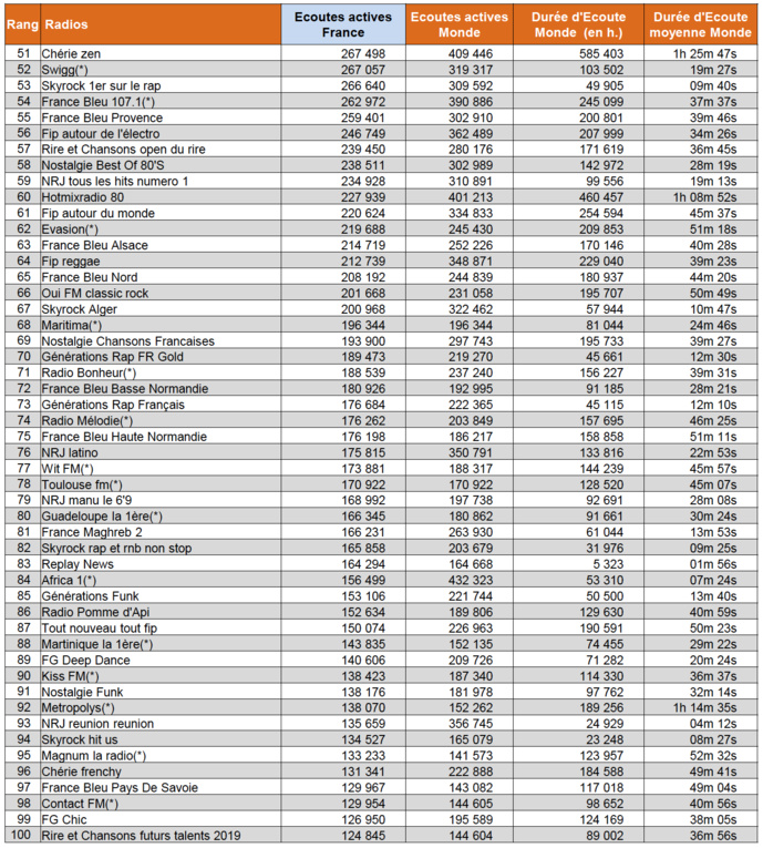 Les flux des radios les plus puissants sur le web Les flux des radios les plus puissants sur le web