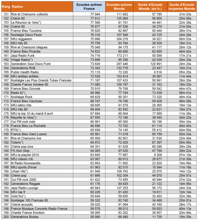 Les flux des radios les plus puissants sur le web Les flux des radios les plus puissants sur le web