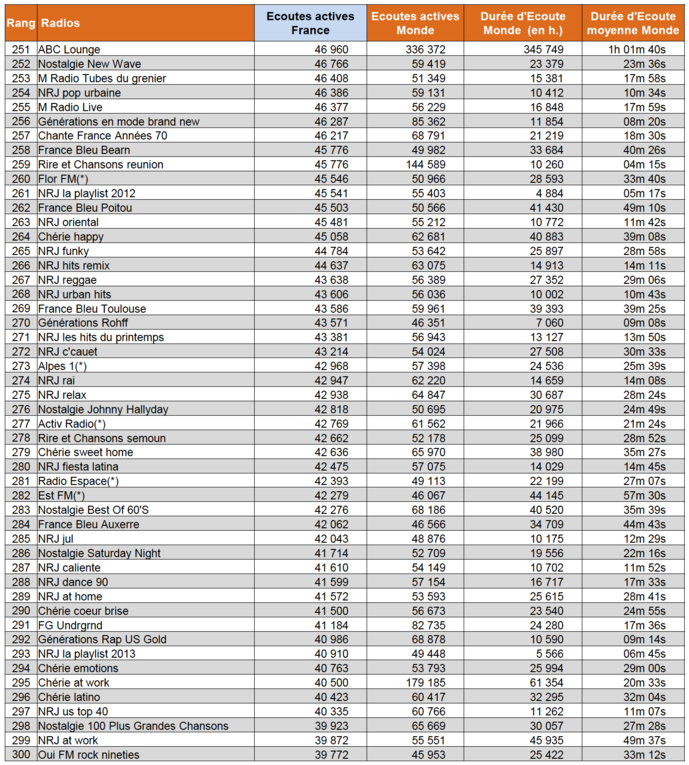 Les flux des radios les plus puissants sur le web Les flux des radios les plus puissants sur le web