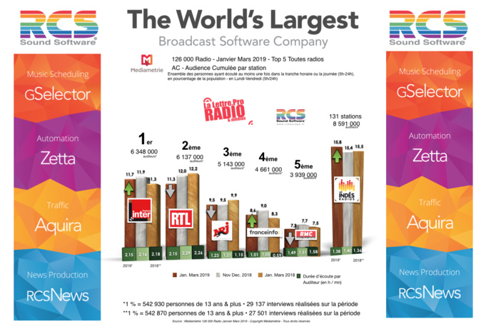 Diagramme exclusif LLP/RCS GSelector Zetta - TOP 5 toutes radios confondues en Lundi-Vendredi - 126 000 Radio Janvier-Mars 2019