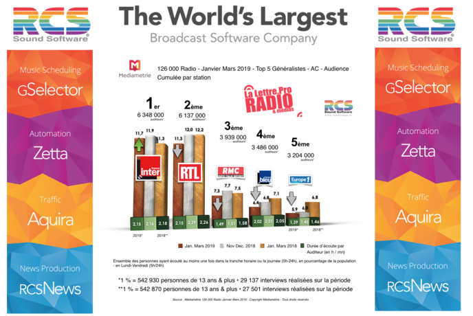 Diagramme exclusif LLP/RCS GSelector 4 - TOP 5 radios Généralistes en Lundi-Vendredi - 126 000 Radio Janvier-Mars 2019
