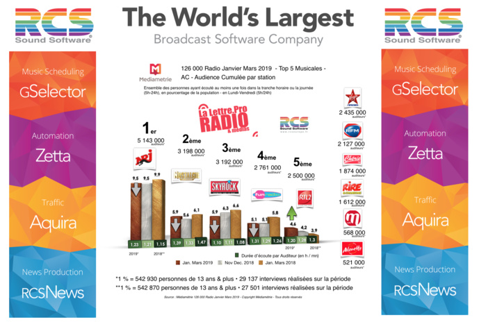Diagramme exclusif LLP/RCS GSelector 4 - TOP 5 radios Musicales en Lundi-Vendredi - 126 000 Janvier-Mars 2019