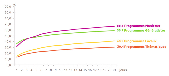L'accumulation d’audience des agrégats par format (en %) sur 21 jours, lundi-dimanche entre 5h et minuit © Médiamétrie - Panel Radio 2018/2019 - Copyright Médiamétrie - Tous droits réservés L'accumulation d’audience des agrégats par format (en %) sur 21 jours, lundi-dimanche entre 5h et minuit © Médiamétrie - Panel Radio 2018/2019 - Copyright Médiamétrie - Tous droits réservés