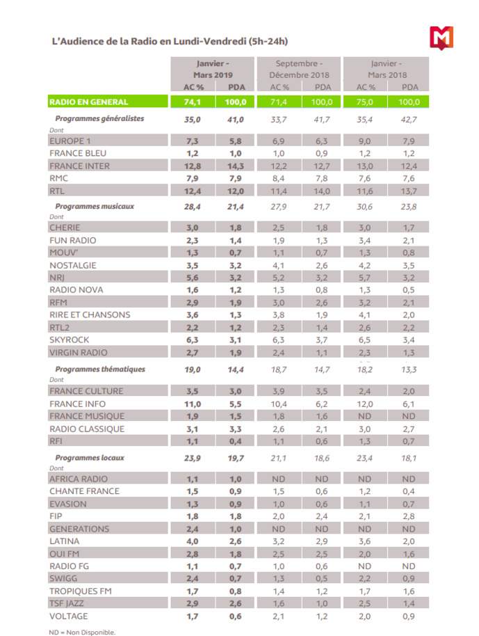 126 000 : les audiences des radios en Île-de-France 126 000 : les audiences des radios en Île-de-France