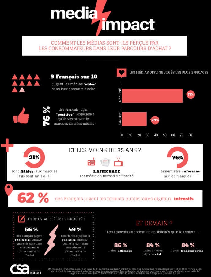 Les médias jugés les plus efficaces par les Français sous-investis en publicité Les médias jugés les plus efficaces par les Français sous-investis en publicité