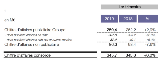 Groupe M6 : chiffre d'affaires en hausse pour les radios Groupe M6 : chiffre d'affaires en hausse pour les radios