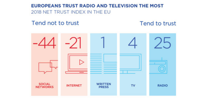 La radio est le média le plus fiable pour les Européens