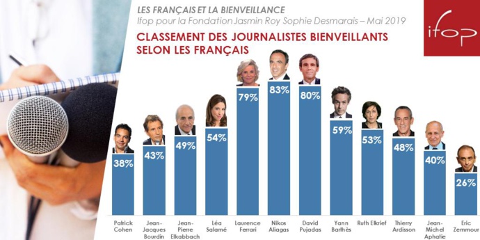 Les journalistes les plus et les moins bienveillants Les journalistes les plus et les moins bienveillants
