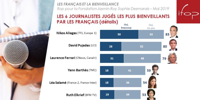 Les journalistes les plus et les moins bienveillants Les journalistes les plus et les moins bienveillants