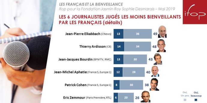 Les journalistes les plus et les moins bienveillants Les journalistes les plus et les moins bienveillants