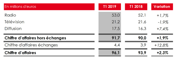 NRJ Group : progression du chiffre d’affaires de la radio NRJ Group : progression du chiffre d’affaires de la radio
