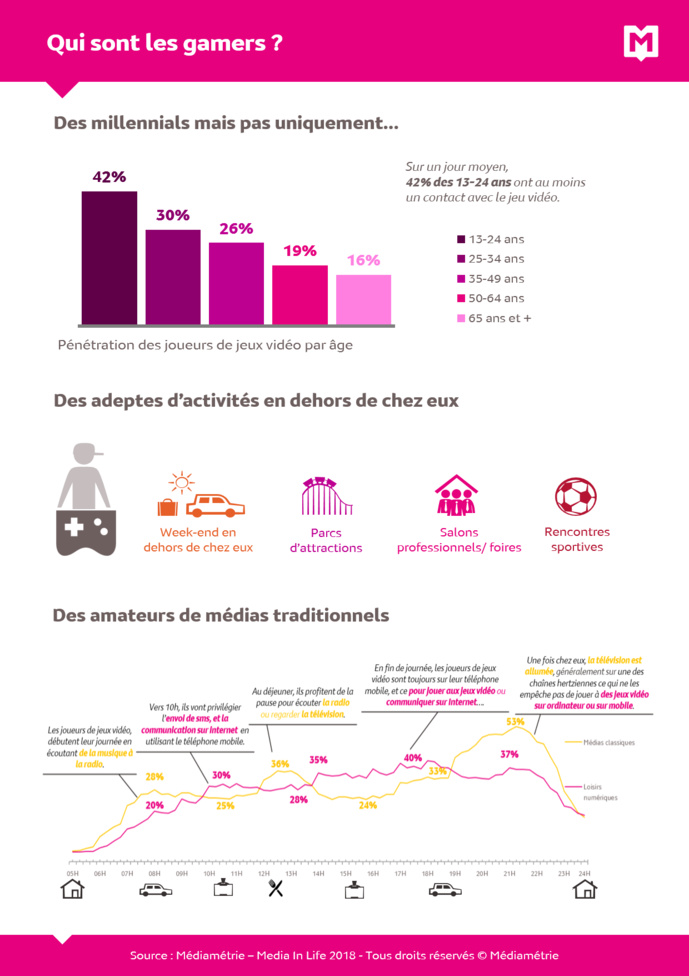 "Media In Life" : le nouveau visage des gamers "Media In Life" : le nouveau visage des gamers