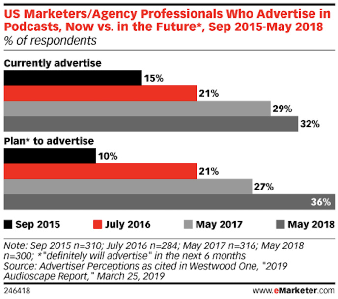 Podcasts : un "petit" public néanmoins "significatif" Podcasts : un "petit" public néanmoins "significatif"