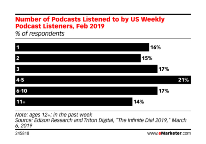 Podcasts : un "petit" public néanmoins "significatif" Podcasts : un "petit" public néanmoins "significatif"