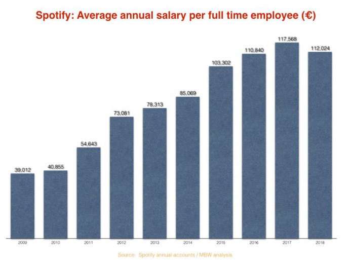 Spotify : les salariés mieux rémunérés que les artistes ? Spotify : les salariés mieux rémunérés que les artistes ?