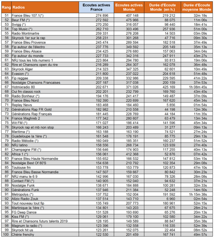Les flux des radios les plus puissants sur le web Les flux des radios les plus puissants sur le web