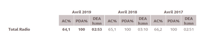 Source : Médiamétrie Etude ad hoc Mayotte Avril 2019 Copyright Médiamétrie Tous droits réservés Source : Médiamétrie Etude ad hoc Mayotte Avril 2019 Copyright Médiamétrie Tous droits réservés