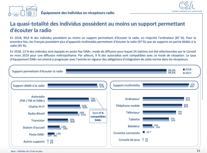 Radio numérique : forte progression de l'équipement des foyers en DAB+ Radio numérique : forte progression de l'équipement des foyers en DAB+