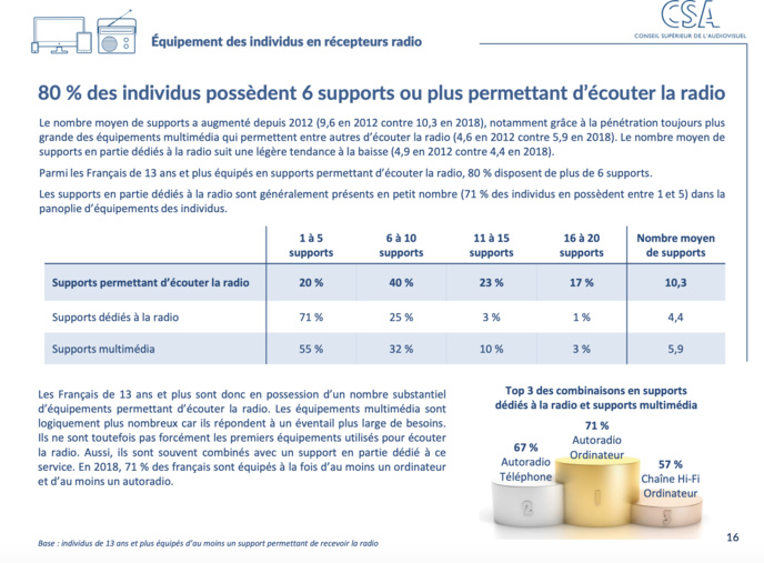 Radio numérique : forte progression de l'équipement des foyers en DAB+ Radio numérique : forte progression de l'équipement des foyers en DAB+