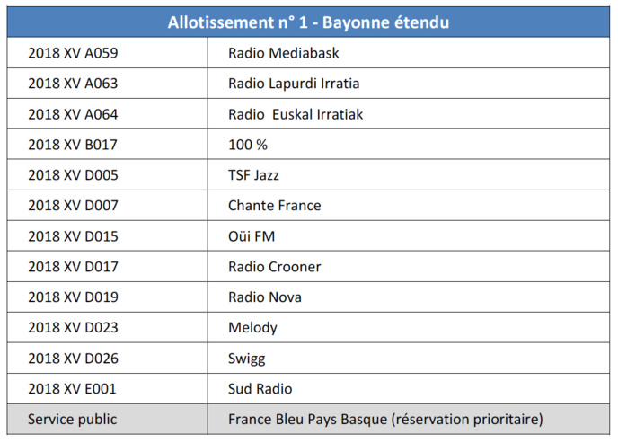 DAB+ : le CSA dévoile les radios sélectionnées sur plusieurs allotissements DAB+ : le CSA dévoile les radios sélectionnées sur plusieurs allotissements