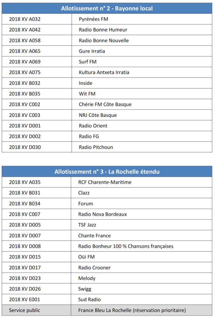 DAB+ : le CSA dévoile les radios sélectionnées sur plusieurs allotissements DAB+ : le CSA dévoile les radios sélectionnées sur plusieurs allotissements