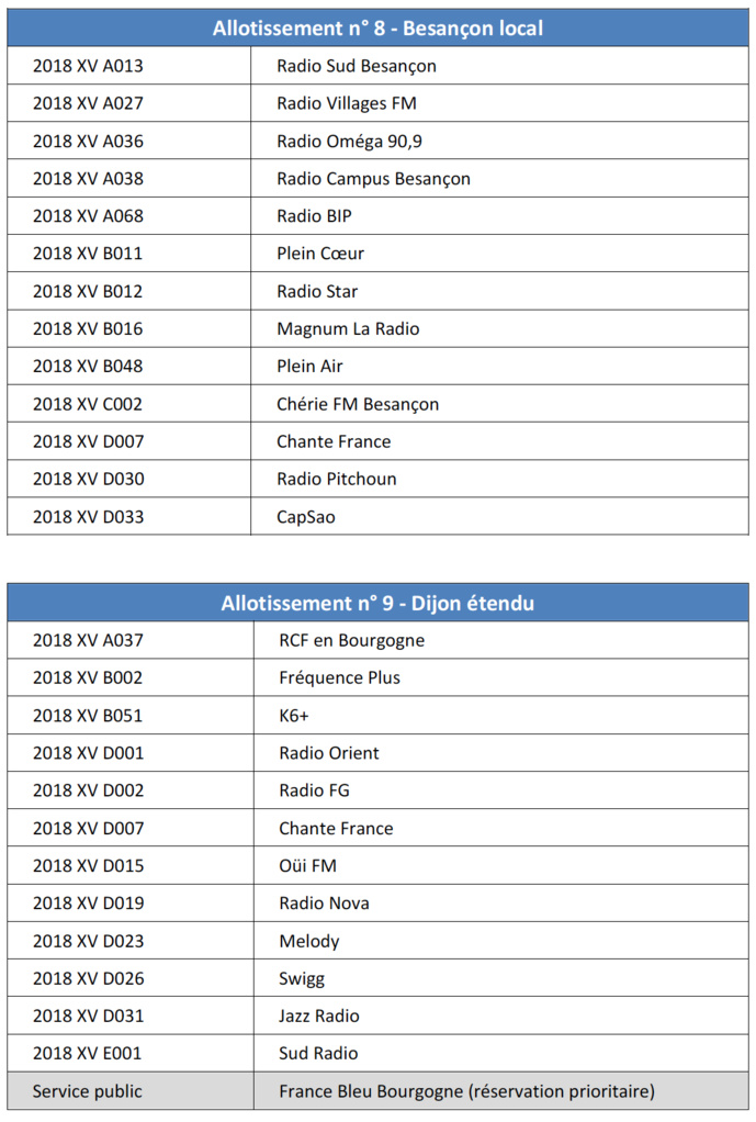DAB+ : le CSA dévoile les radios sélectionnées sur plusieurs allotissements DAB+ : le CSA dévoile les radios sélectionnées sur plusieurs allotissements