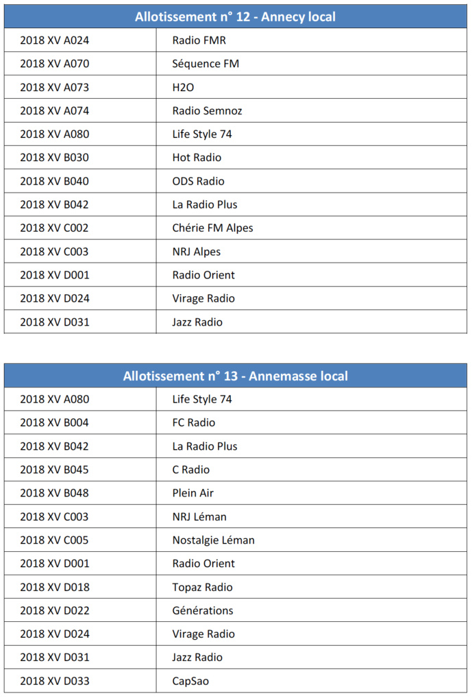 DAB+ : le CSA dévoile les radios sélectionnées sur plusieurs allotissements DAB+ : le CSA dévoile les radios sélectionnées sur plusieurs allotissements