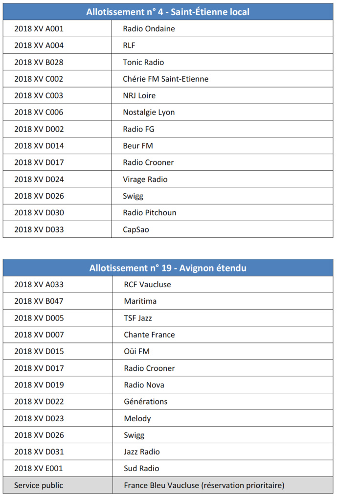 DAB+ : le CSA dévoile les radios sélectionnées sur plusieurs allotissements DAB+ : le CSA dévoile les radios sélectionnées sur plusieurs allotissements