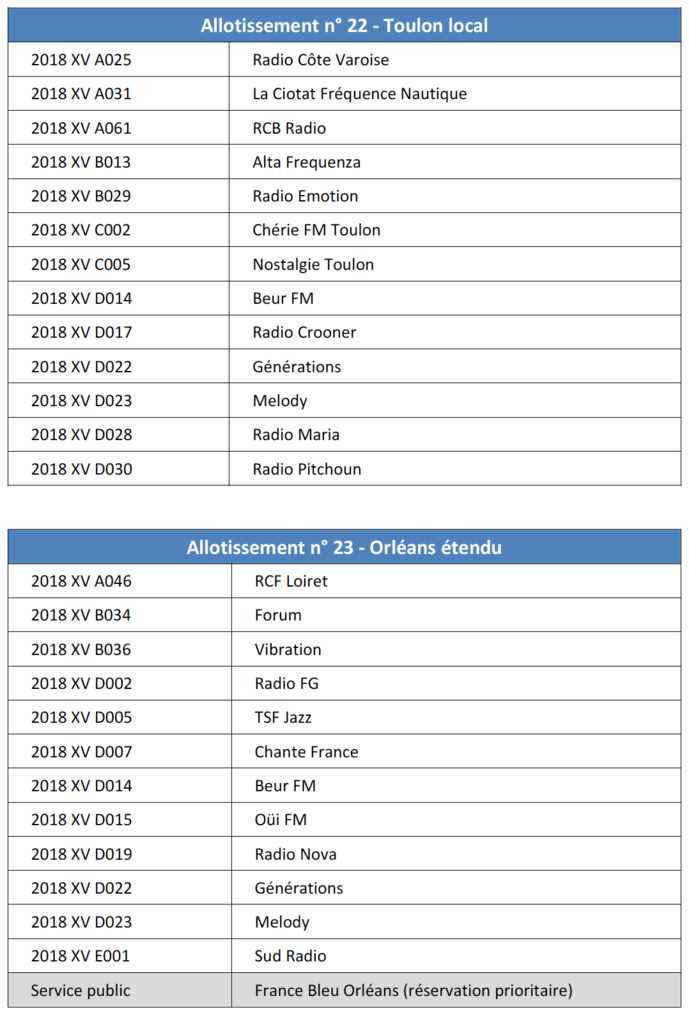 DAB+ : le CSA dévoile les radios sélectionnées sur plusieurs allotissements DAB+ : le CSA dévoile les radios sélectionnées sur plusieurs allotissements