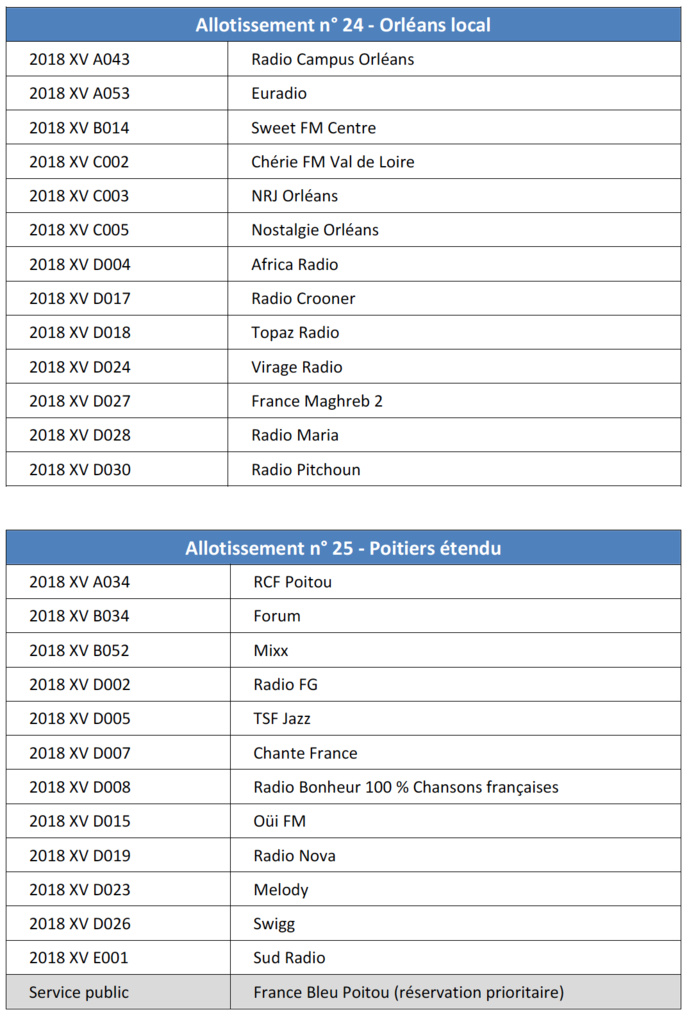 DAB+ : le CSA dévoile les radios sélectionnées sur plusieurs allotissements DAB+ : le CSA dévoile les radios sélectionnées sur plusieurs allotissements