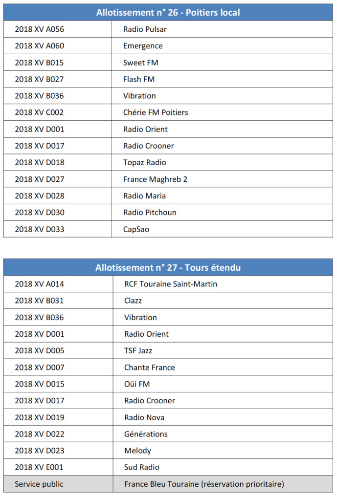 DAB+ : le CSA dévoile les radios sélectionnées sur plusieurs allotissements DAB+ : le CSA dévoile les radios sélectionnées sur plusieurs allotissements